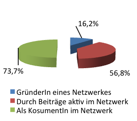 Rolle im Netzwerk (n=259) (Mehrfachnennungen sind möglich) 